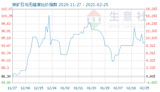 2月25日铁矿石与无缝管比价指数图