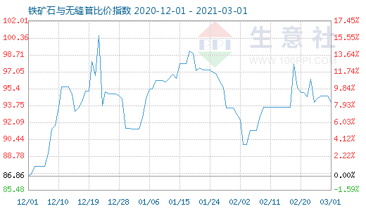 3月1日铁矿石与无缝管比价指数图