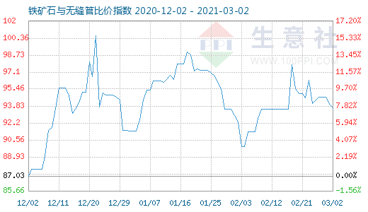 3月2日铁矿石与无缝管比价指数图