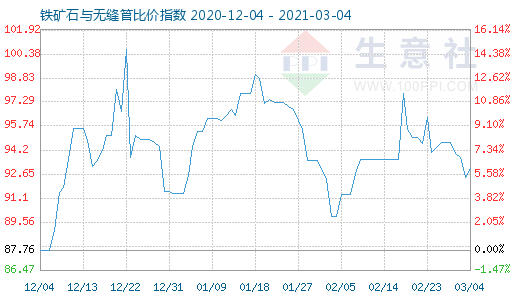 3月4日铁矿石与无缝管比价指数图