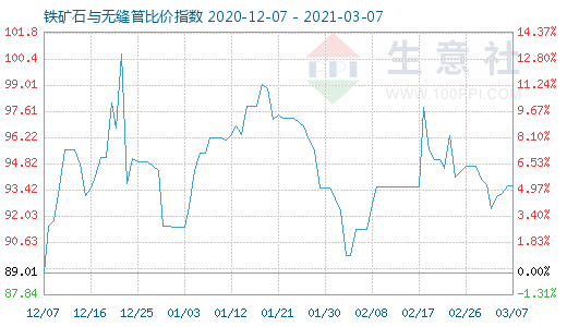 3月7日铁矿石与无缝管比价指数图