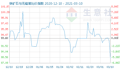 3月10日铁矿石与无缝管比价指数图