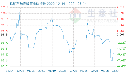 3月14日铁矿石与无缝管比价指数图