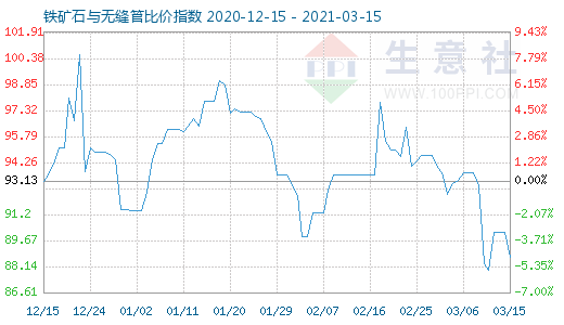 3月15日铁矿石与无缝管比价指数图