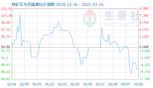 3月16日铁矿石与无缝管比价指数图