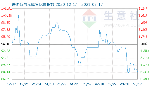 3月17日铁矿石与无缝管比价指数图