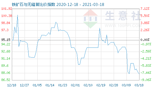 3月18日铁矿石与无缝管比价指数图