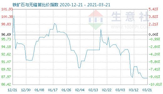 3月21日铁矿石与无缝管比价指数图