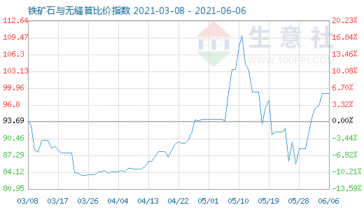 6月6日铁矿石与无缝管比价指数图
