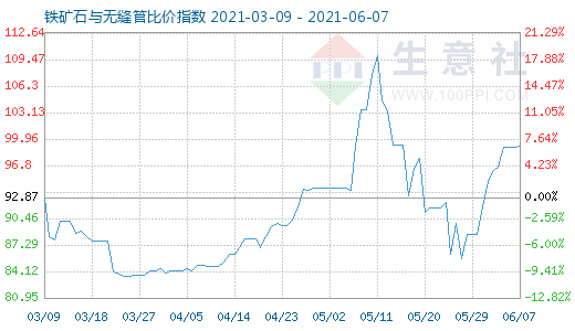 6月7日铁矿石与无缝管比价指数图