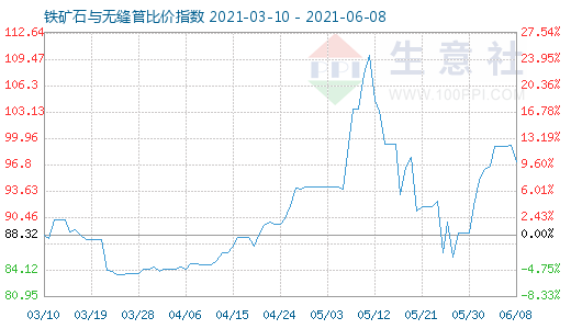 6月8日铁矿石与无缝管比价指数图