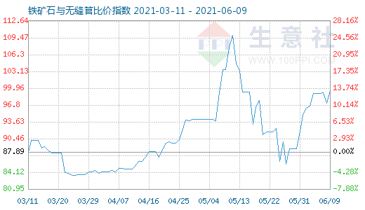 6月9日铁矿石与无缝管比价指数图