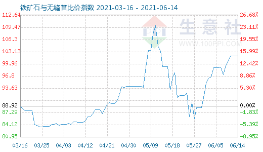 6月14日铁矿石与无缝管比价指数图