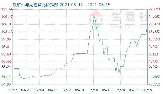 6月15日铁矿石与无缝管比价指数图