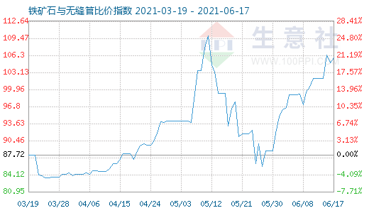 6月17日铁矿石与无缝管比价指数图