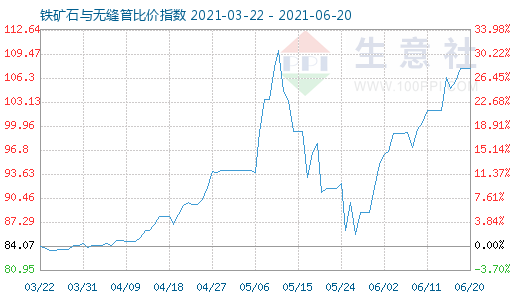 6月20日铁矿石与无缝管比价指数图