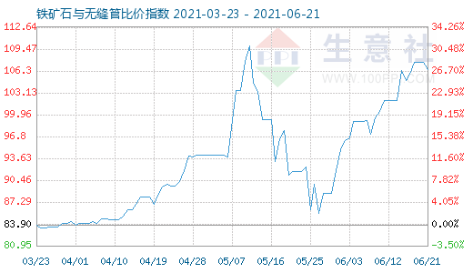 6月21日铁矿石与无缝管比价指数图