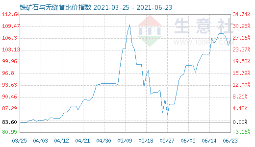 6月23日铁矿石与无缝管比价指数图