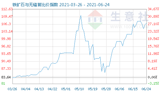 6月24日铁矿石与无缝管比价指数图