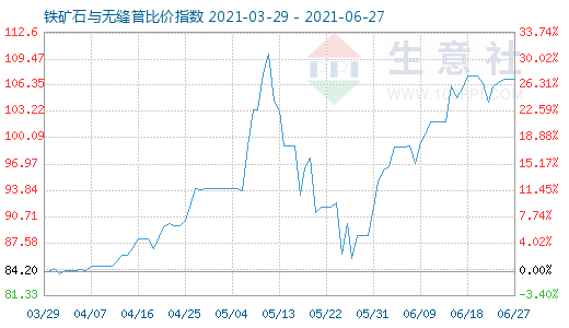 6月27日铁矿石与无缝管比价指数图