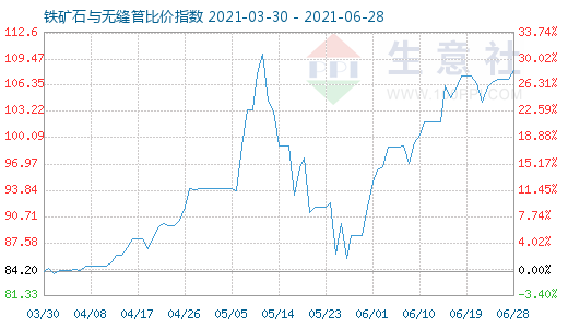 6月28日铁矿石与无缝管比价指数图
