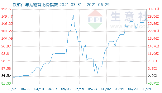 6月29日铁矿石与无缝管比价指数图