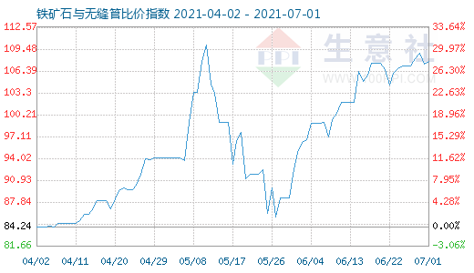 7月1日铁矿石与无缝管比价指数图