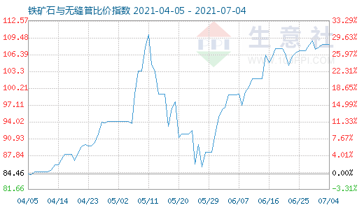 7月4日铁矿石与无缝管比价指数图