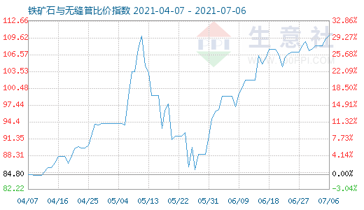 7月6日铁矿石与无缝管比价指数图