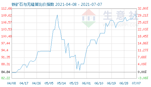 7月7日铁矿石与无缝管比价指数图