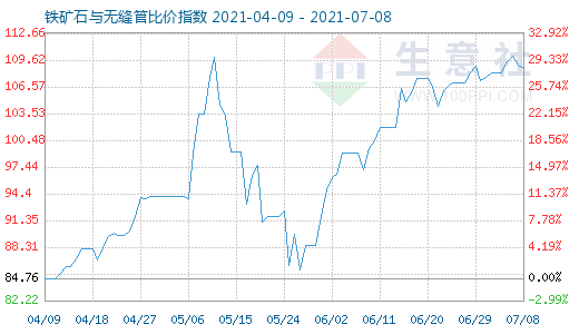 7月8日铁矿石与无缝管比价指数图