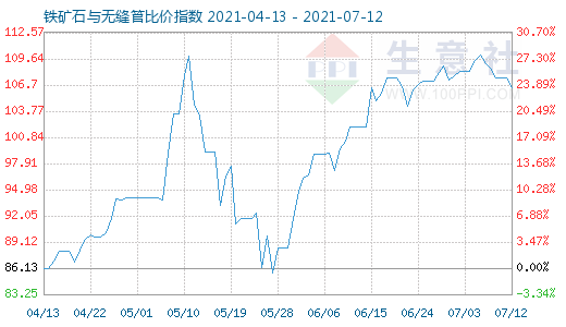 7月12日铁矿石与无缝管比价指数图