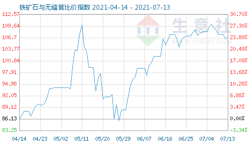 7月13日铁矿石与无缝管比价指数图