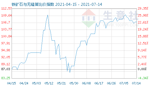 7月14日铁矿石与无缝管比价指数图