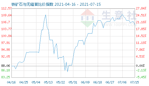 7月15日铁矿石与无缝管比价指数图