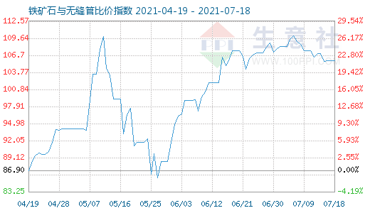 7月18日铁矿石与无缝管比价指数图