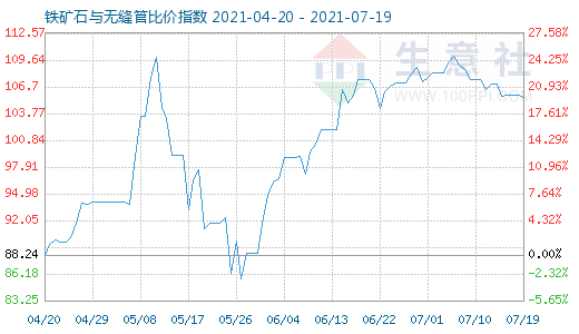 7月19日铁矿石与无缝管比价指数图