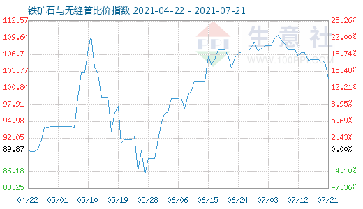 7月21日铁矿石与无缝管比价指数图