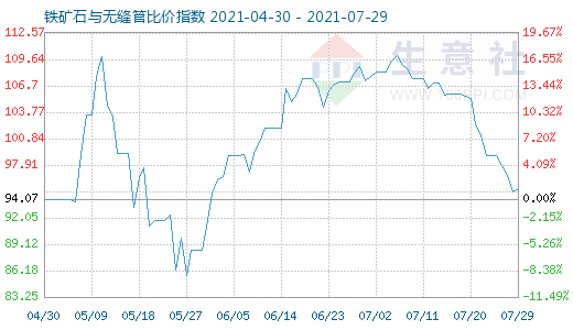 7月29日铁矿石与无缝管比价指数图