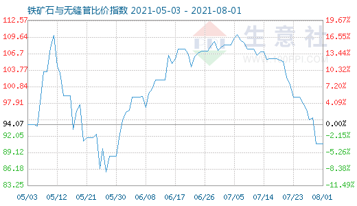 8月1日铁矿石与无缝管比价指数图