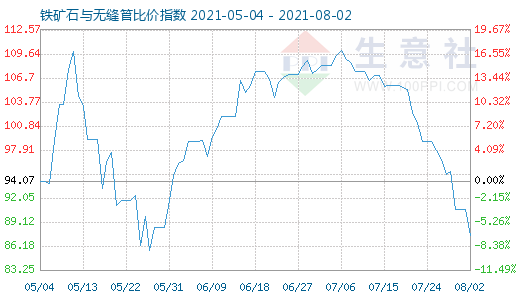 8月2日铁矿石与无缝管比价指数图