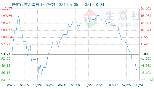 8月4日铁矿石与无缝管比价指数图