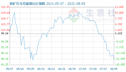 8月5日铁矿石与无缝管比价指数图