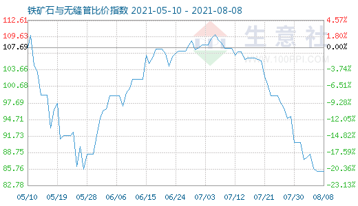 8月8日铁矿石与无缝管比价指数图