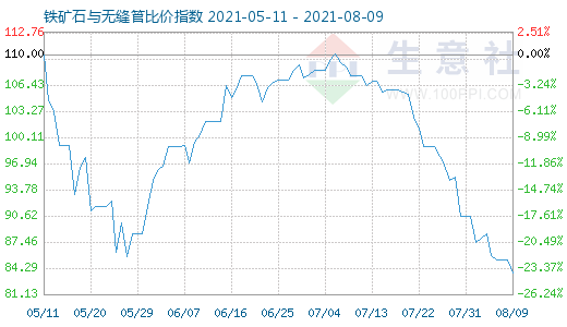 8月9日铁矿石与无缝管比价指数图
