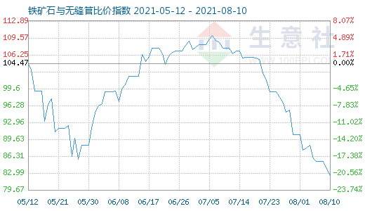 8月10日铁矿石与无缝管比价指数图