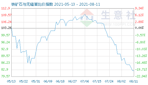 8月11日铁矿石与无缝管比价指数图
