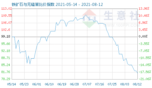 8月12日铁矿石与无缝管比价指数图