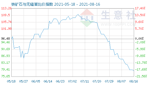 8月16日铁矿石与无缝管比价指数图