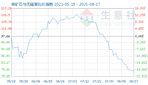 8月17日铁矿石与无缝管比价指数图